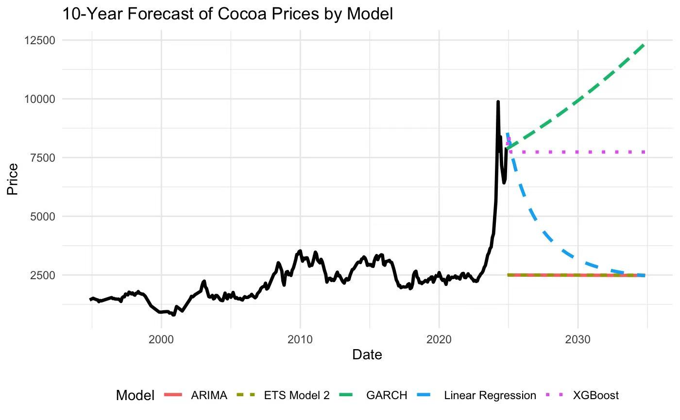 Cocoa price forecasting approach