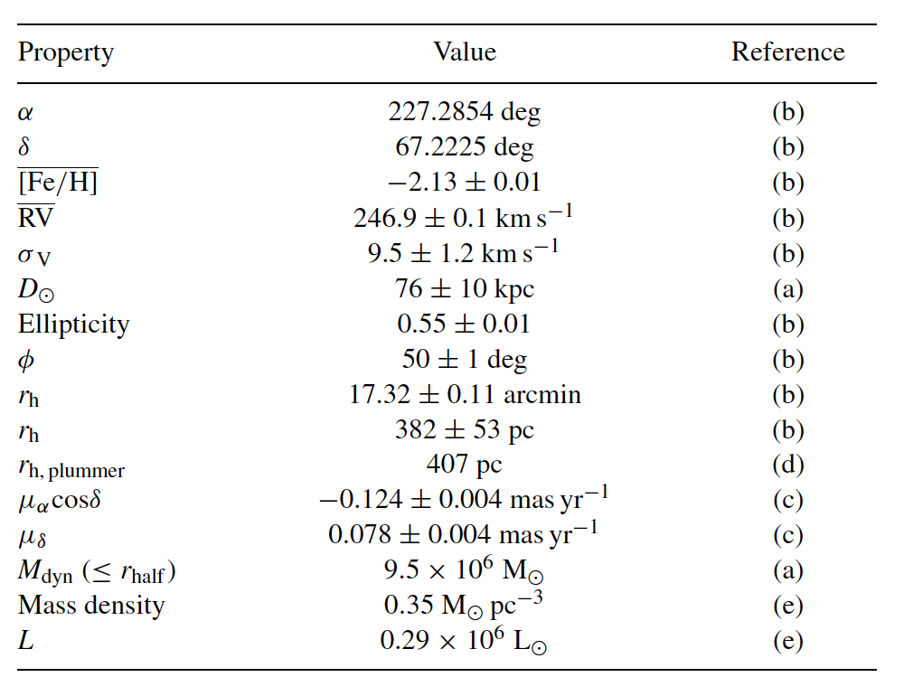 Figure 1 — Galactic Parameters of Ursa Minor