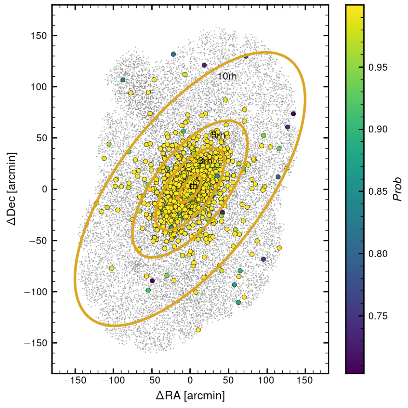 Figure 3 — Spatial Distribution of Probable UMi Members