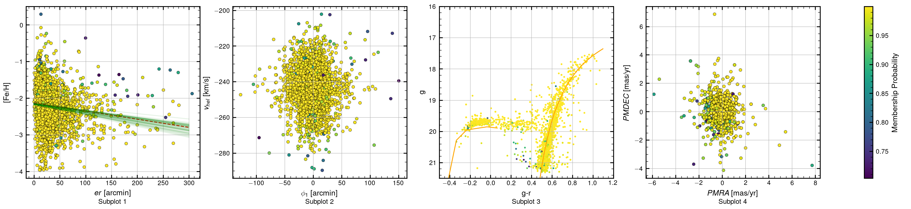 Figure 4 — UMi Membership Characterization