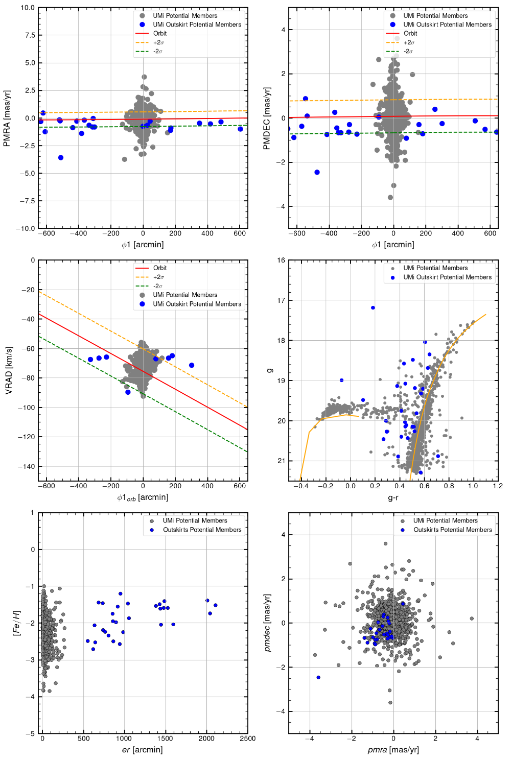Figure 6 — Outskirt Candidate Properties