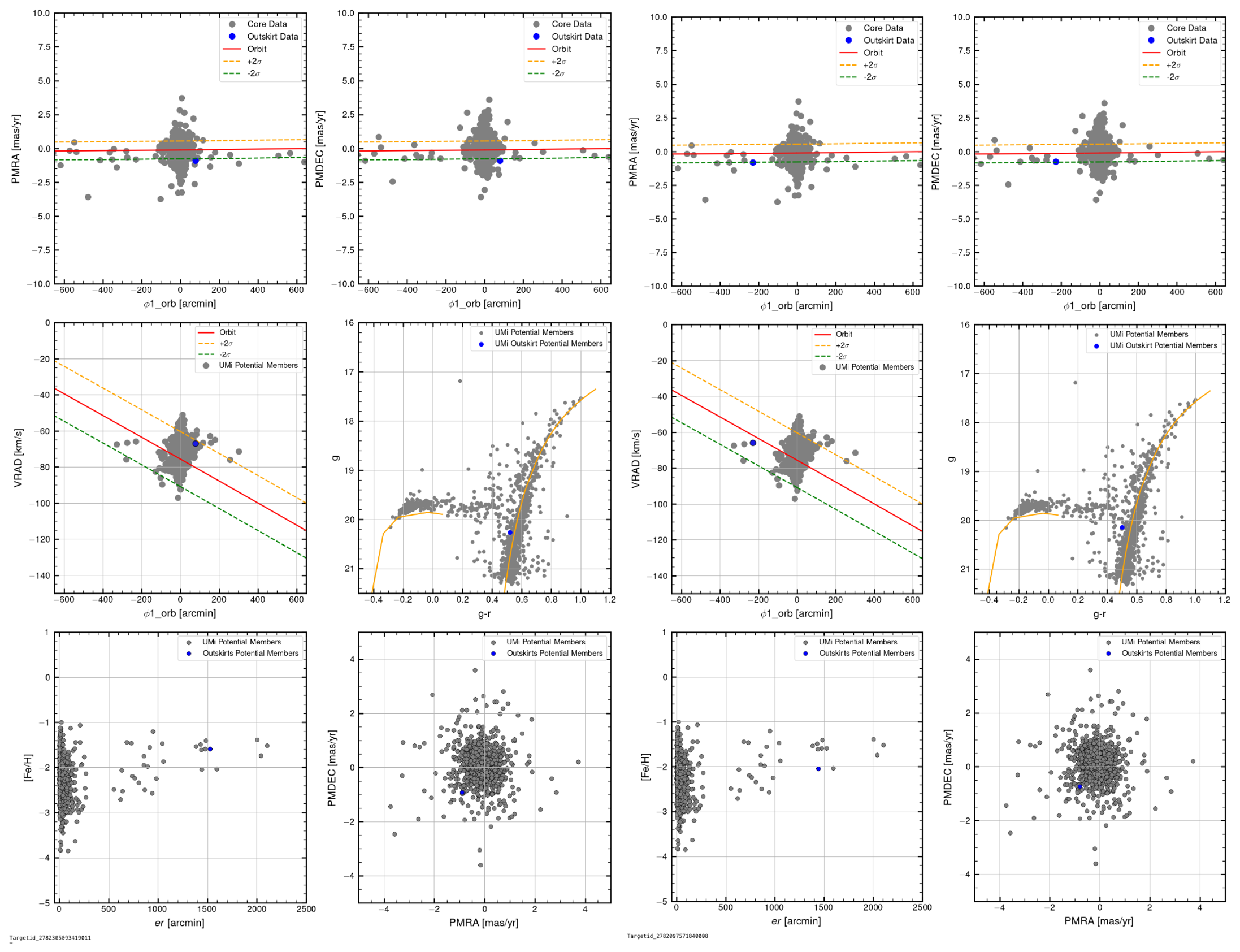Figure 7 — Detailed Analysis of Two Outskirt Candidates