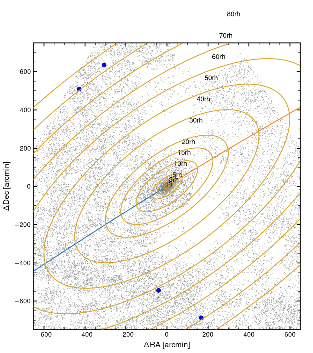 Figure 8 — Four Candidate Stars vs. UMi Orbital Path